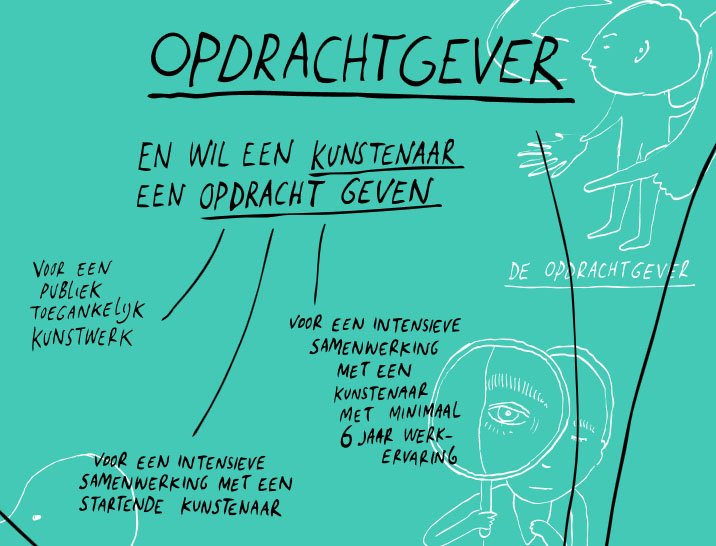 Een blik op de onderzoeksresultaten van de Regeling Opdrachtgeverschap van het Mondriaan Fonds